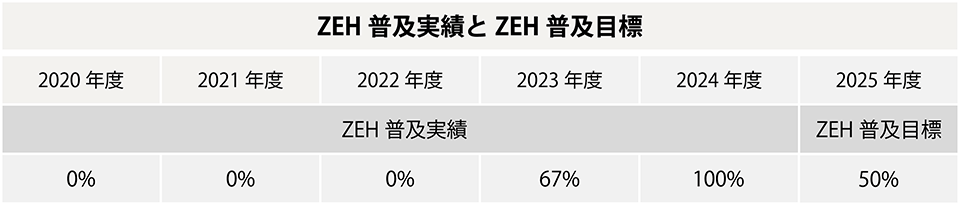 ZEH普及実績とZEH普及目標